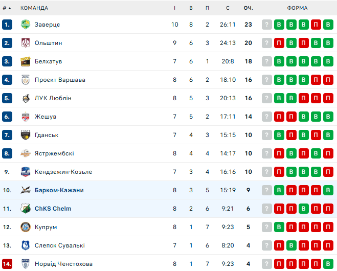 Кажани з камбеком здолали конкурента за плей-оф і перервали серію поразок