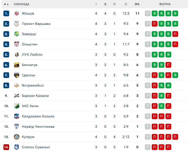 Команда капітана збірної України вперше у сезоні зазнала поразки