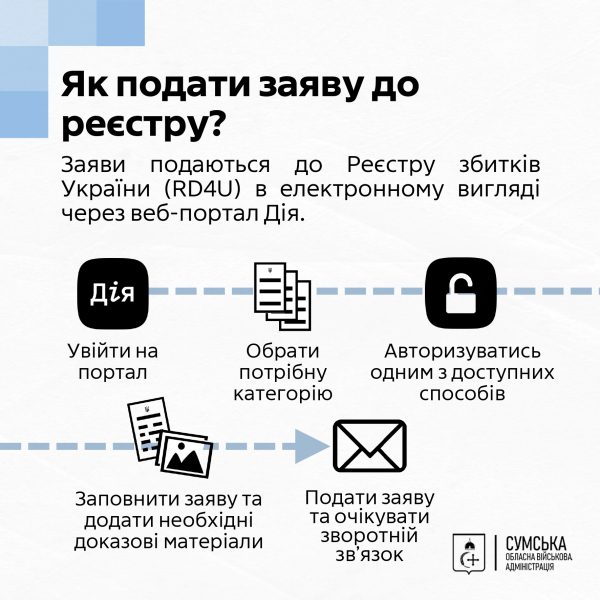 Мешканці Сумщини, чиї домівки постраждали від російської агресії, можуть подавати заяви до міжнародного Реєстру збитків