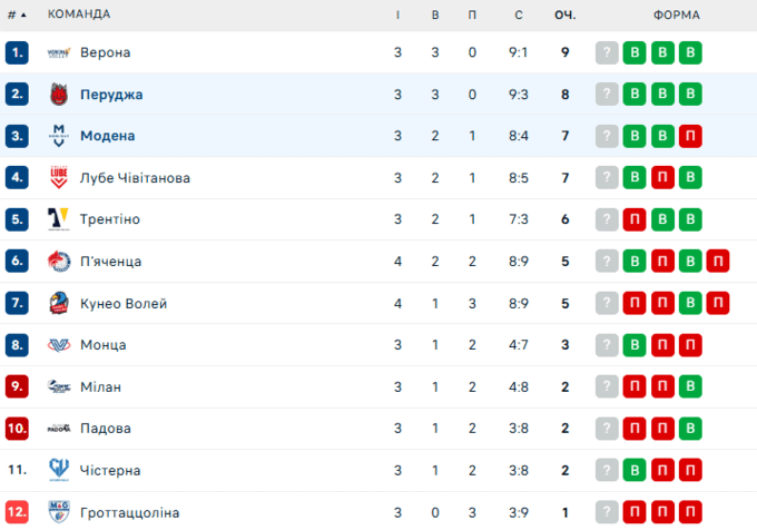 Модена – Перуджа. Плотницький у Суперлізі Італії. Дивитись онлайн LIVE