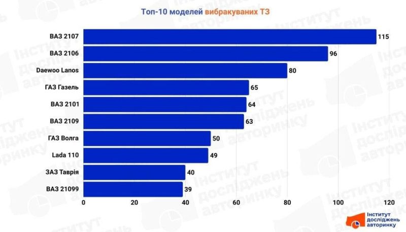 Названо автомобіль, який українці найчастіше відправляють за металолом