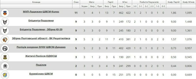 Новий лідер таблиці. Завершився другий тур Суперліги з волейболу