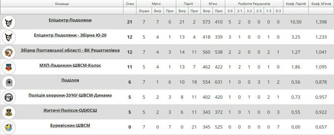 Перша перемога Поділля та черговий успіх Епіцентру