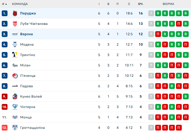 Перуджа – Верона. Плотницький у Суперлізі Італії. Дивитись онлайн LIVE