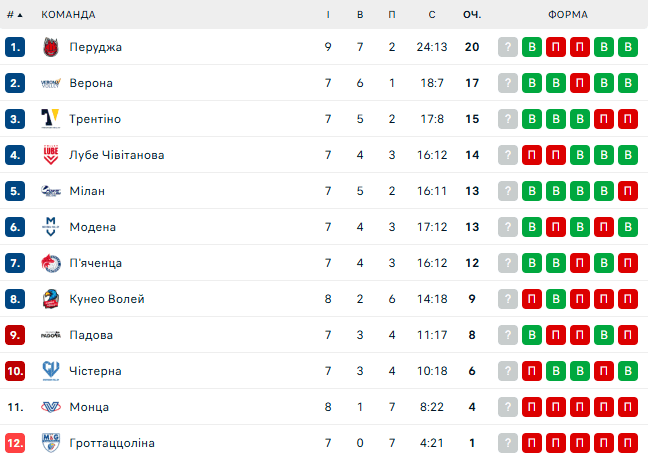 Перуджа з Плотницьким перервала серію поразок і очолила таблицю