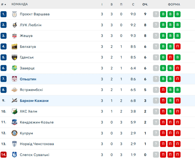 Прикра поразка. Барком-Кажани вперше у сезоні залишились без очок