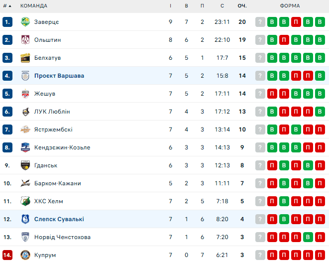 Проєкт Варшава з Семенюком здобув важливу перемогу на тай-брейку