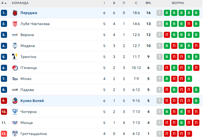Розгром в Умбрії. Перуджа Плотницького перемогла новачка Суперліги