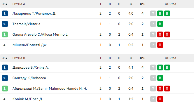 Українки розбили суперниць та гарантували собі місце у плей-оф ЧС