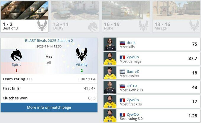 Vitality вирвали перемогу над Spirit у трилері з двома овертаймами