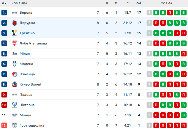 Втрата лідерства. Плотницький та Перуджа знову зазнали поразки в Італії