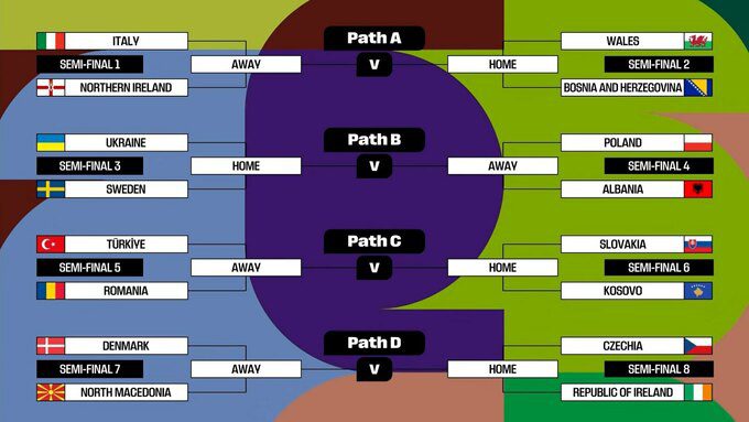 Збірна України дізналася суперників. Жеребкування плей-оф кваліфікації ЧС
