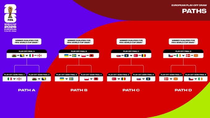 Збірна України дізналася суперників. Жеребкування плей-оф кваліфікації ЧС