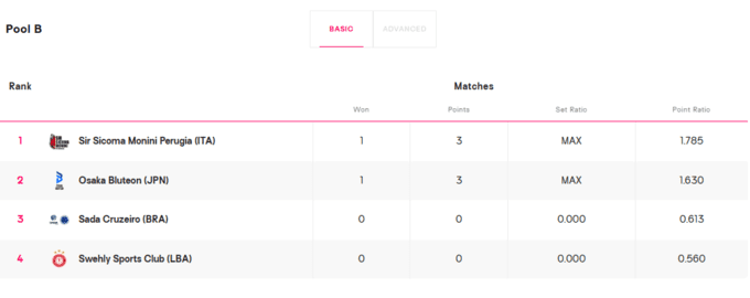 4 ейси Плотницького. Перуджа розгромила новачка КЧС з волейболу