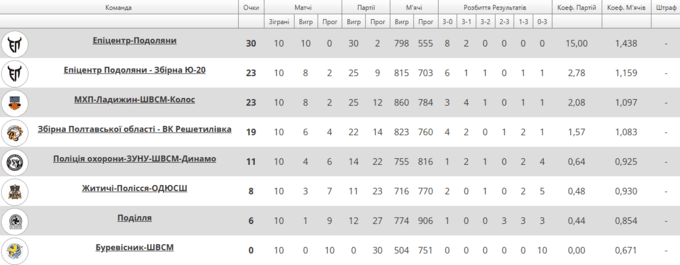 4-й тур Суперліги. Перемоги Епіцентр-Подолян і МХП-Ладижина