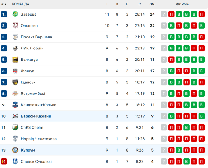 Барком-Кажани – Купрум. Плюс Ліга. Дивитись онлайн LIVE