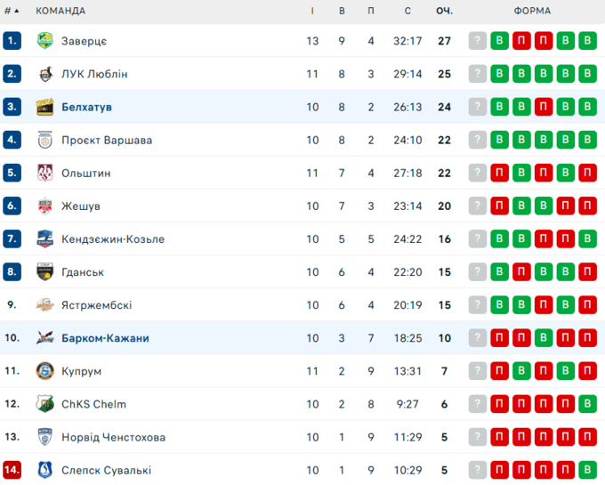 Барком-Кажани поступились у матчі ПлюсЛіги за крок від тай-брейку