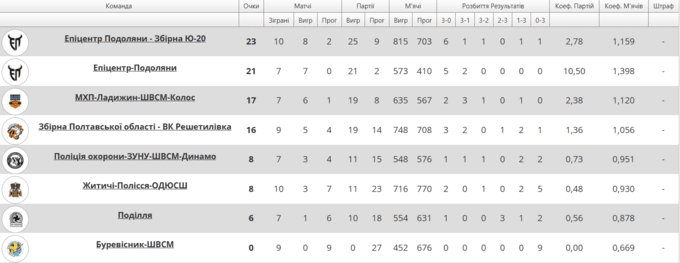 Буревісник-ШВСМ – Решетилівка. Волейбольна Суперліга. Дивитись онлайн LIVE