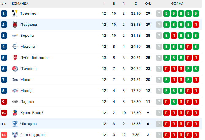 Чістерна &ndash; Перуджа. Плотницький у Суперлізі Італії. Дивитись онлайн LIVE