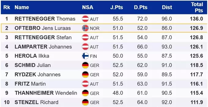 Двоборство. Брати-австрійці на п'єдесталі, дискваліфікація українця