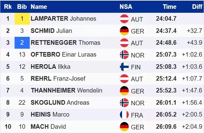 Двоборство. Золотий дубль Лампартера, Мазурчук – внизу таблиці