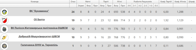 Фантастичні 58 очок Якушевої. Яскраво стартував 6-й тур Суперліги