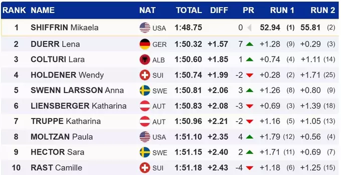 Гірські лижі. 104-й тріумф: Шиффрін розгромила суперниць на Кубку світу