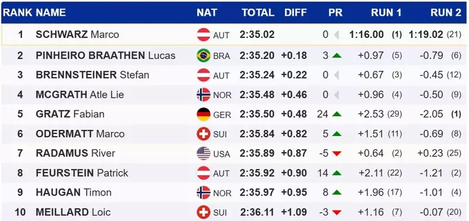 Гірські лижі. Австрієць вперше за два роки фінішував першим на Кубку світу