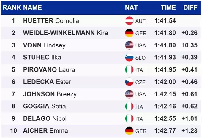 Гірські лижі. Ювілейна перемога австрійки, Вонн &ndash; на п'єдесталі Кубка світу