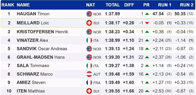 Гірські лижі. Легенда на подіумі КС, перша перемога Хаугана в сезоні