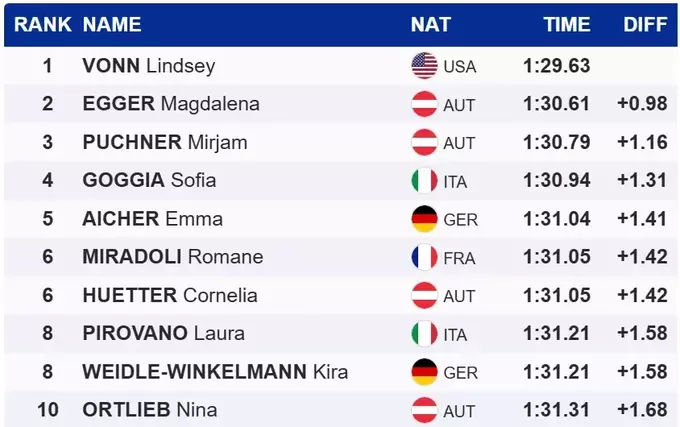 Гірські лижі. Легендарна американка вперше виграла на КС за 7 років