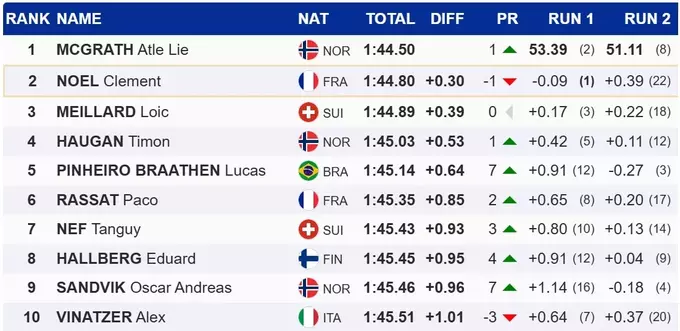 Гірські лижі. Макграт виграв першу гонку Кубка світу в сезоні 2025/26