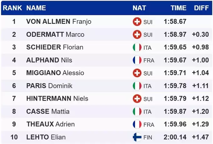 Гірські лижі. Одерматт знову другий, дебютна перемога Фон Алльмена в сезоні