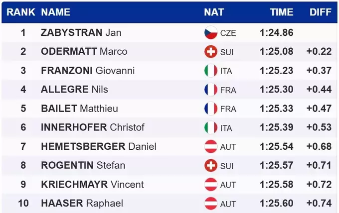 Гірські лижі. Сенсаційний переможець супергіганту, Одерматт лише другий