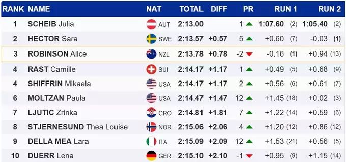 Гірські лижі. Шиффрін поза топ-3 гіганту, новозеландка здала позиції