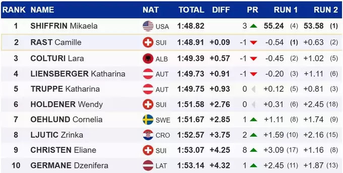 Гірські лижі. Шиффрін здобула шосту поспіль перемогу в слаломі