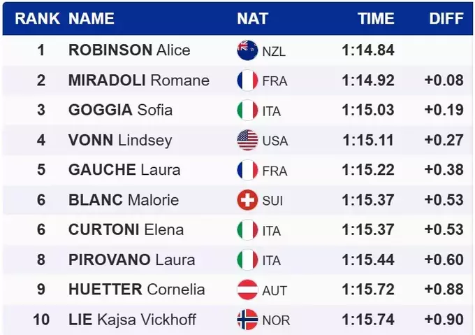 Гірські лижі. Шиффрін зійшла з дистанції, Вонн поруч з подіумом