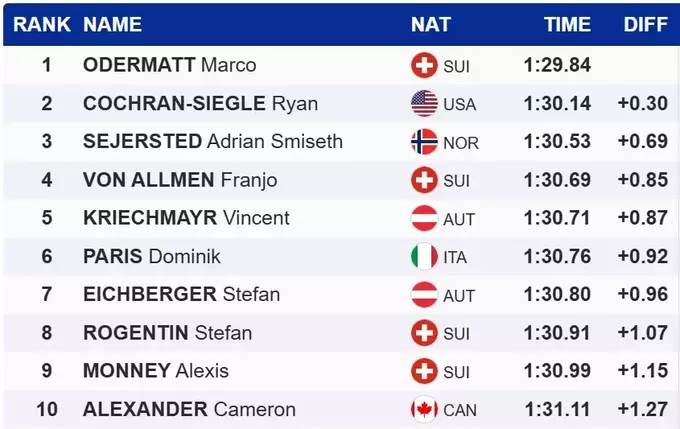 Гірські лижі. Третя перемога сезону: Одерматт підтвердив статус лідера