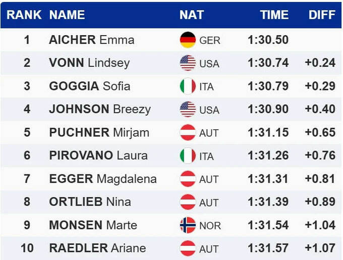 Гірські лижі. Третя перемога в кар'єрі: німкеня виграла швидкісний спуск КС