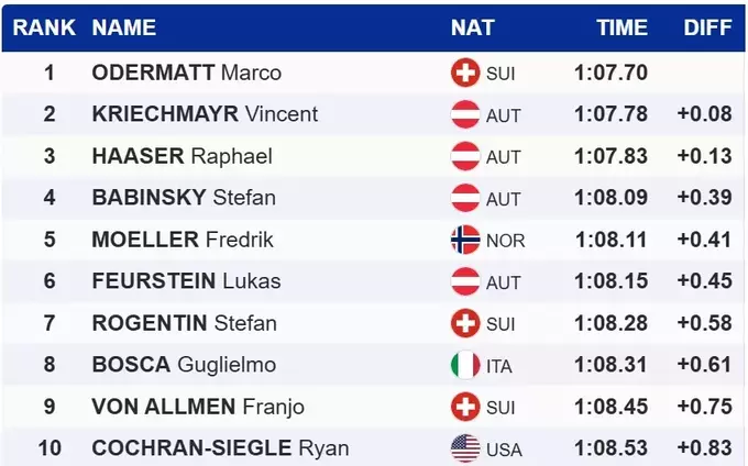 Гірські лижі. Вирішальні 0.08 секунди. Одерматт виграв супергігант у США