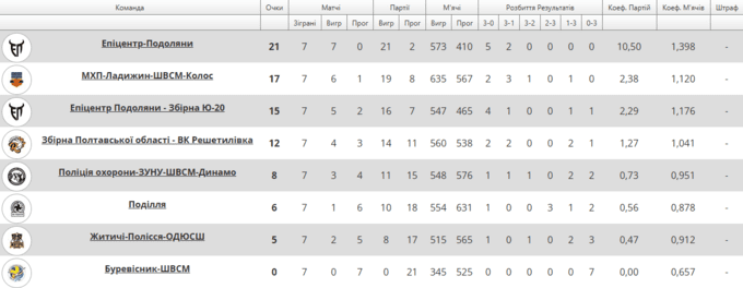 Камбек у матчі за місце у плей-оф. Поліція охорони здобула важливу перемогу