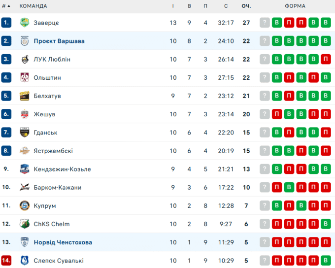 Команда капітана збірної України розбила суперника у трьох сетах