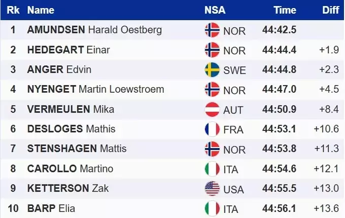 Лижні гонки. Битва норвежців на фініші, неочікувана позиція Клебо