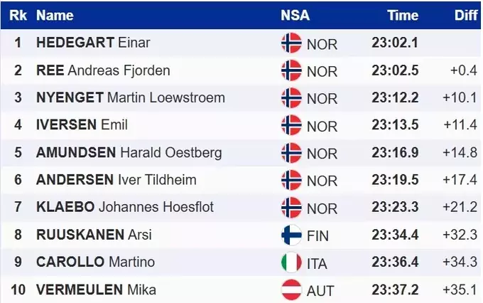 Лижні гонки. Ексбіатлоніст вперше виграв на Кубку світу, Клебо – 7-й