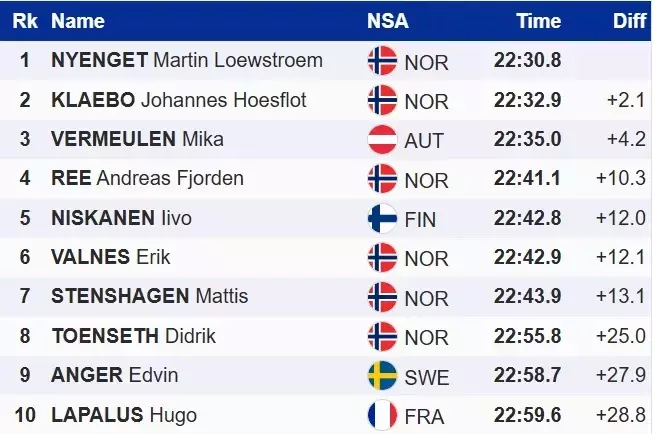 Лижні гонки. Клебо програв на фініші Ньєнгету, українці – поза топ-80