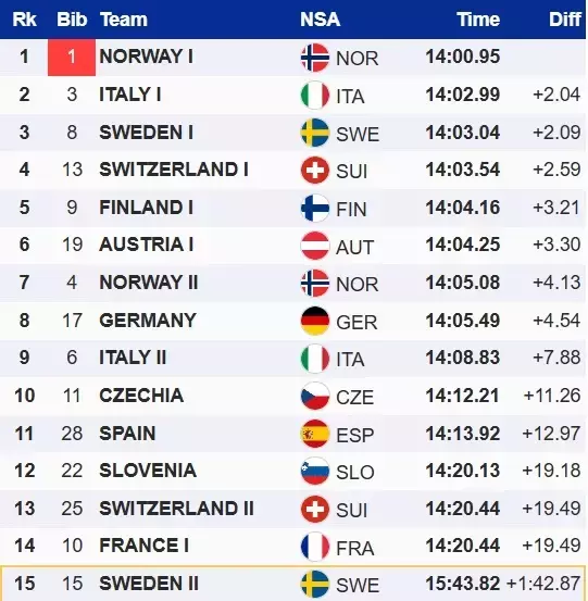 Лижні гонки. Норвезький дует з перемоги стартував на третьому етапі КС