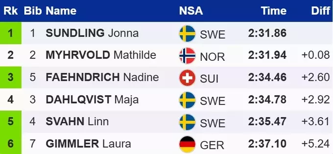 Лижні гонки. Переможний дубль: Сундлінг виграла спринт на Кубку світу