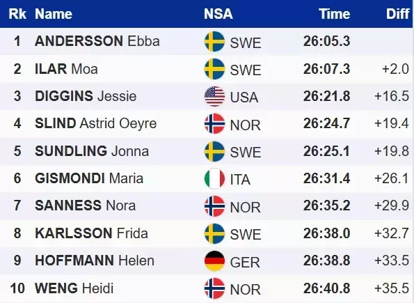 Лижні гонки. Перша перемога Андерссон, битва за третє місце