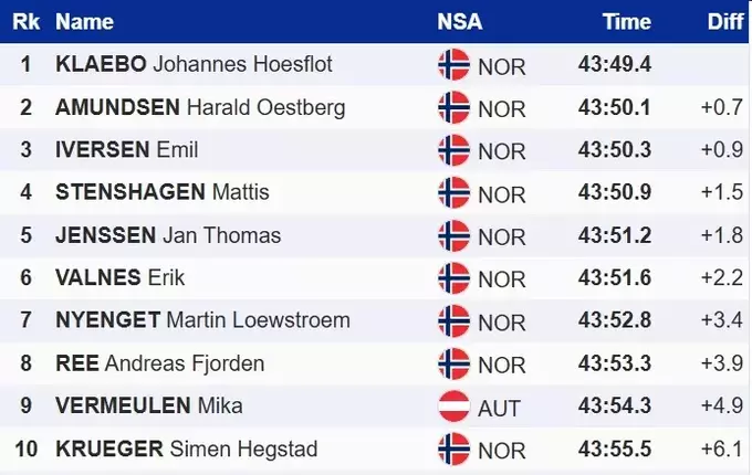 Лижні гонки. Тотальна домінація норвежців, Клебо – вдруге переміг