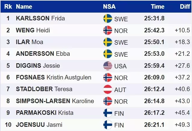 Лижні гонки. Вдалий початок сезону від Карлссон, українки внизу списка
